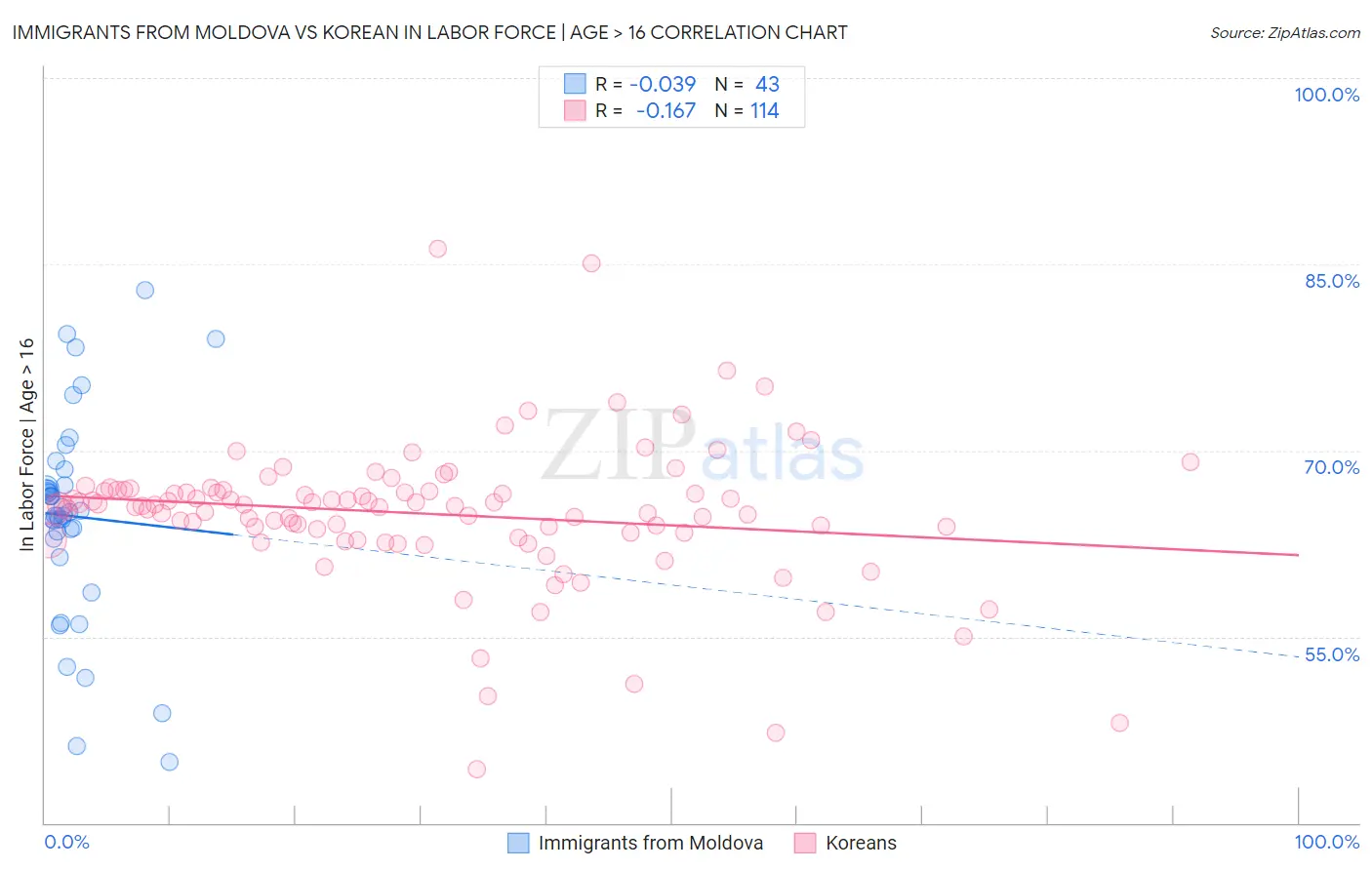 Immigrants from Moldova vs Korean In Labor Force | Age > 16