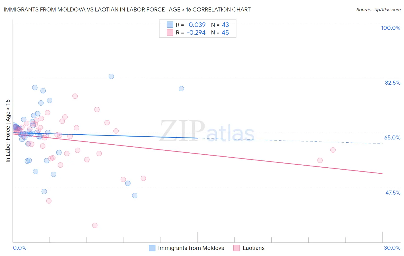 Immigrants from Moldova vs Laotian In Labor Force | Age > 16