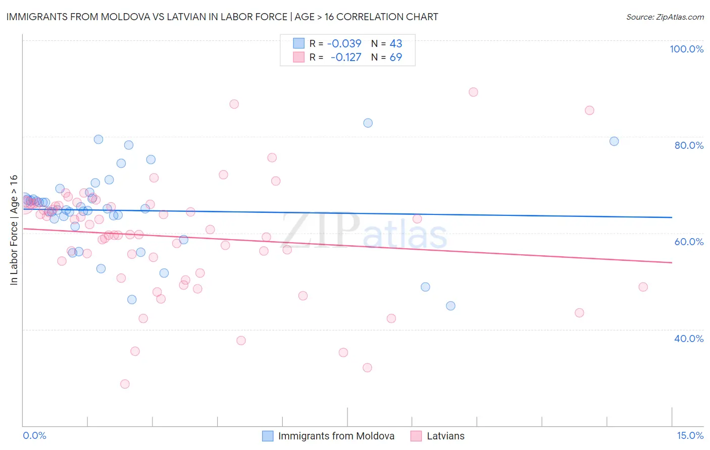Immigrants from Moldova vs Latvian In Labor Force | Age > 16