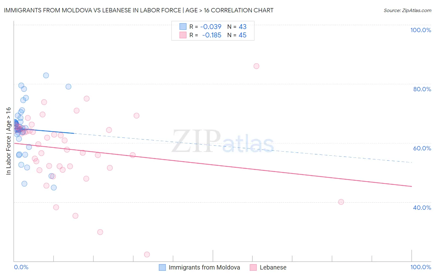 Immigrants from Moldova vs Lebanese In Labor Force | Age > 16