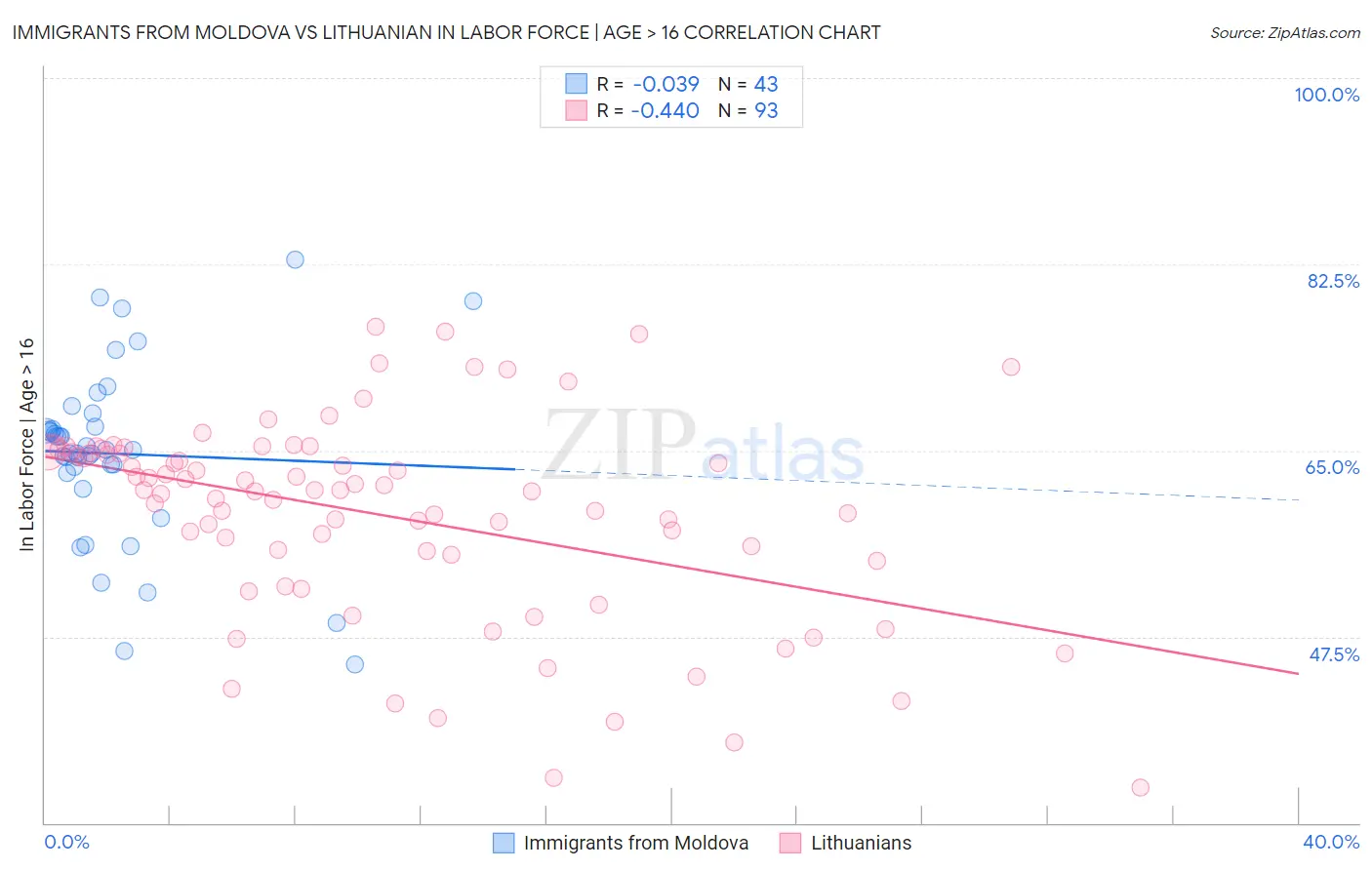 Immigrants from Moldova vs Lithuanian In Labor Force | Age > 16