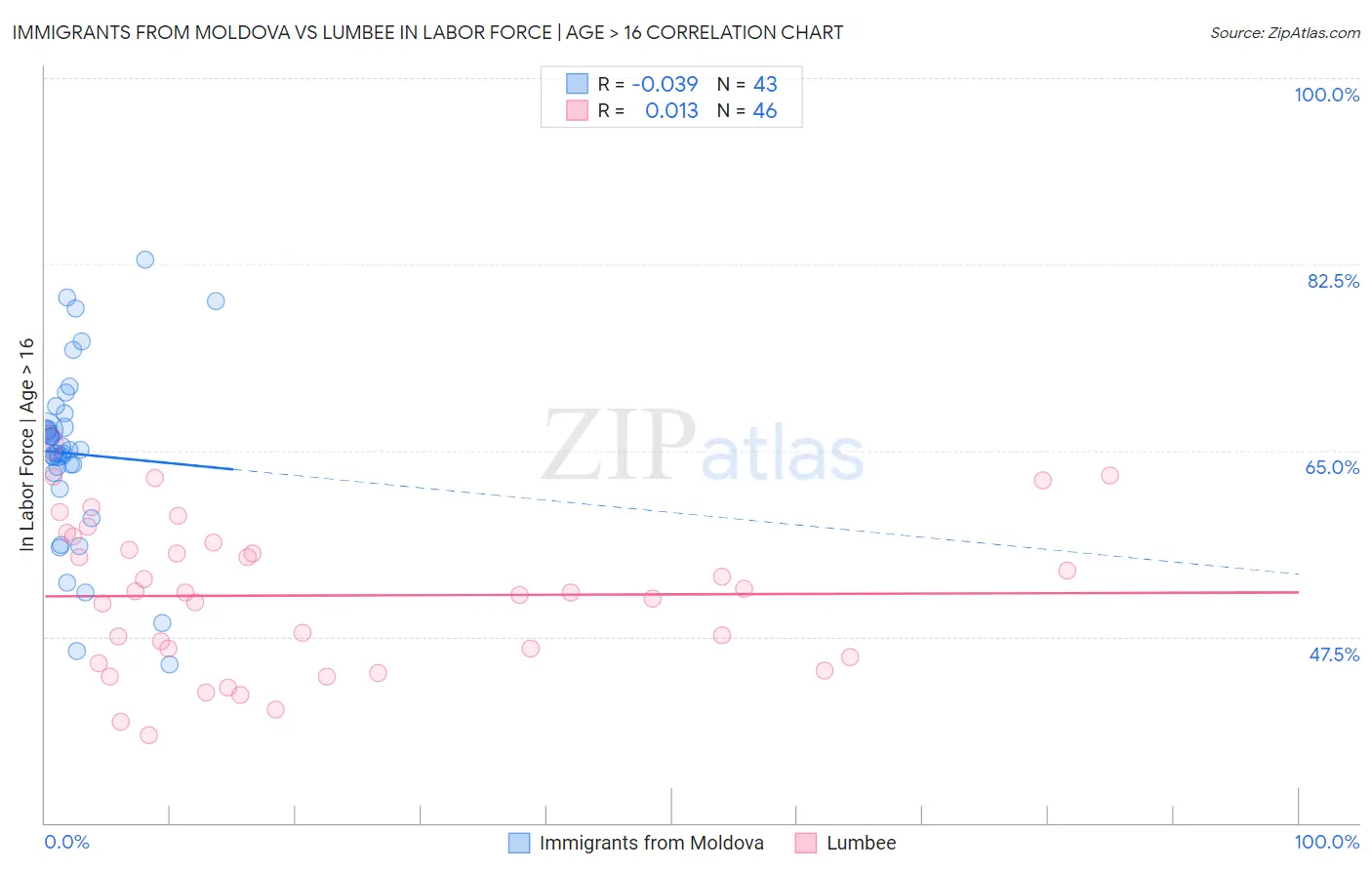 Immigrants from Moldova vs Lumbee In Labor Force | Age > 16