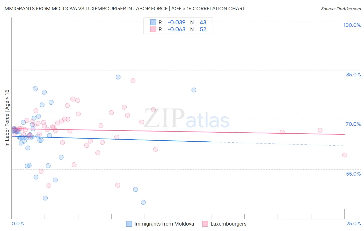 Immigrants from Moldova vs Luxembourger In Labor Force | Age > 16