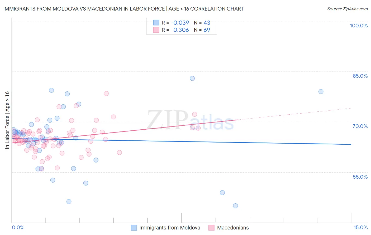 Immigrants from Moldova vs Macedonian In Labor Force | Age > 16
