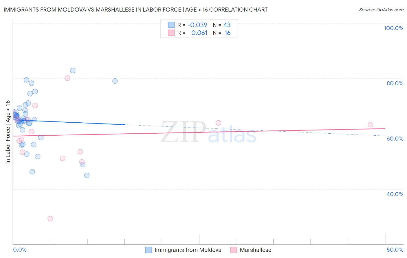 Immigrants from Moldova vs Marshallese In Labor Force | Age > 16