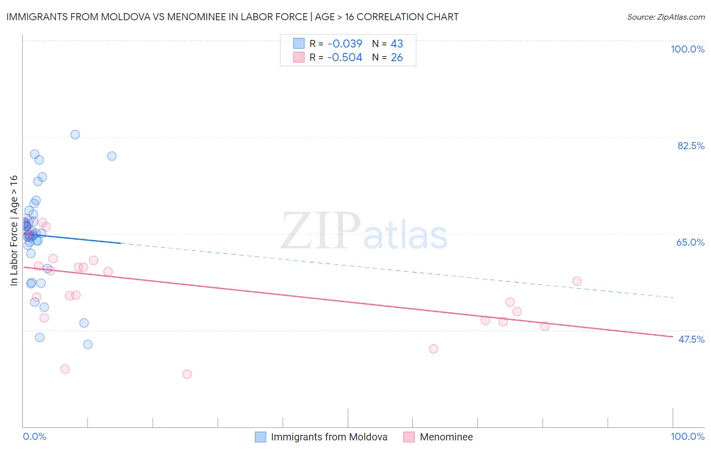 Immigrants from Moldova vs Menominee In Labor Force | Age > 16