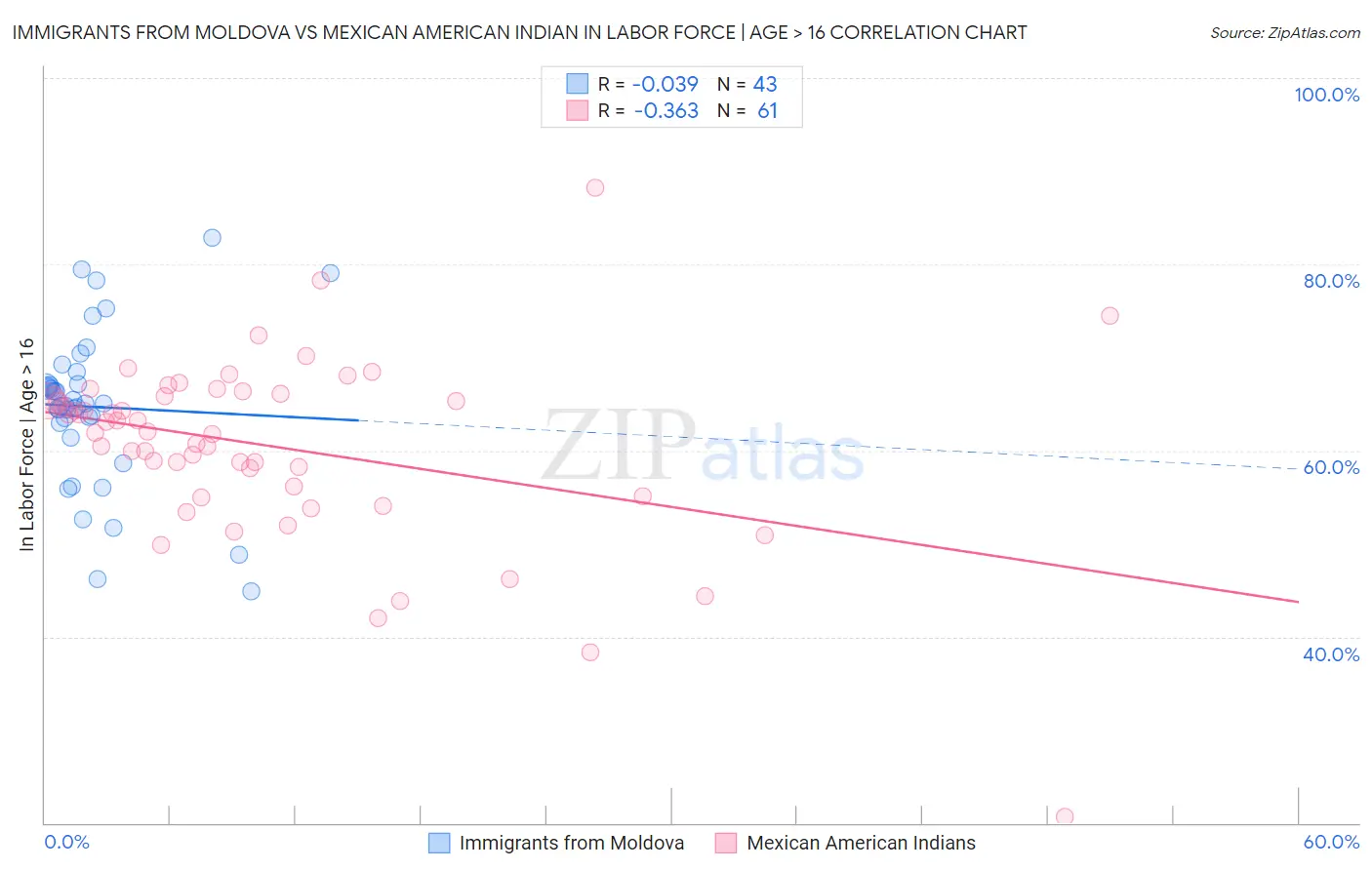 Immigrants from Moldova vs Mexican American Indian In Labor Force | Age > 16