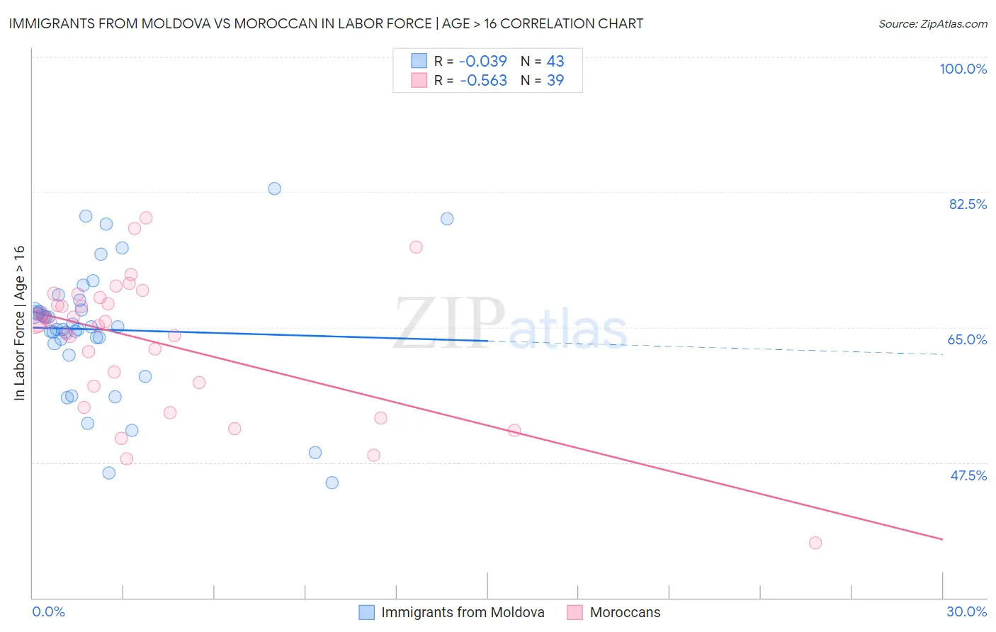 Immigrants from Moldova vs Moroccan In Labor Force | Age > 16