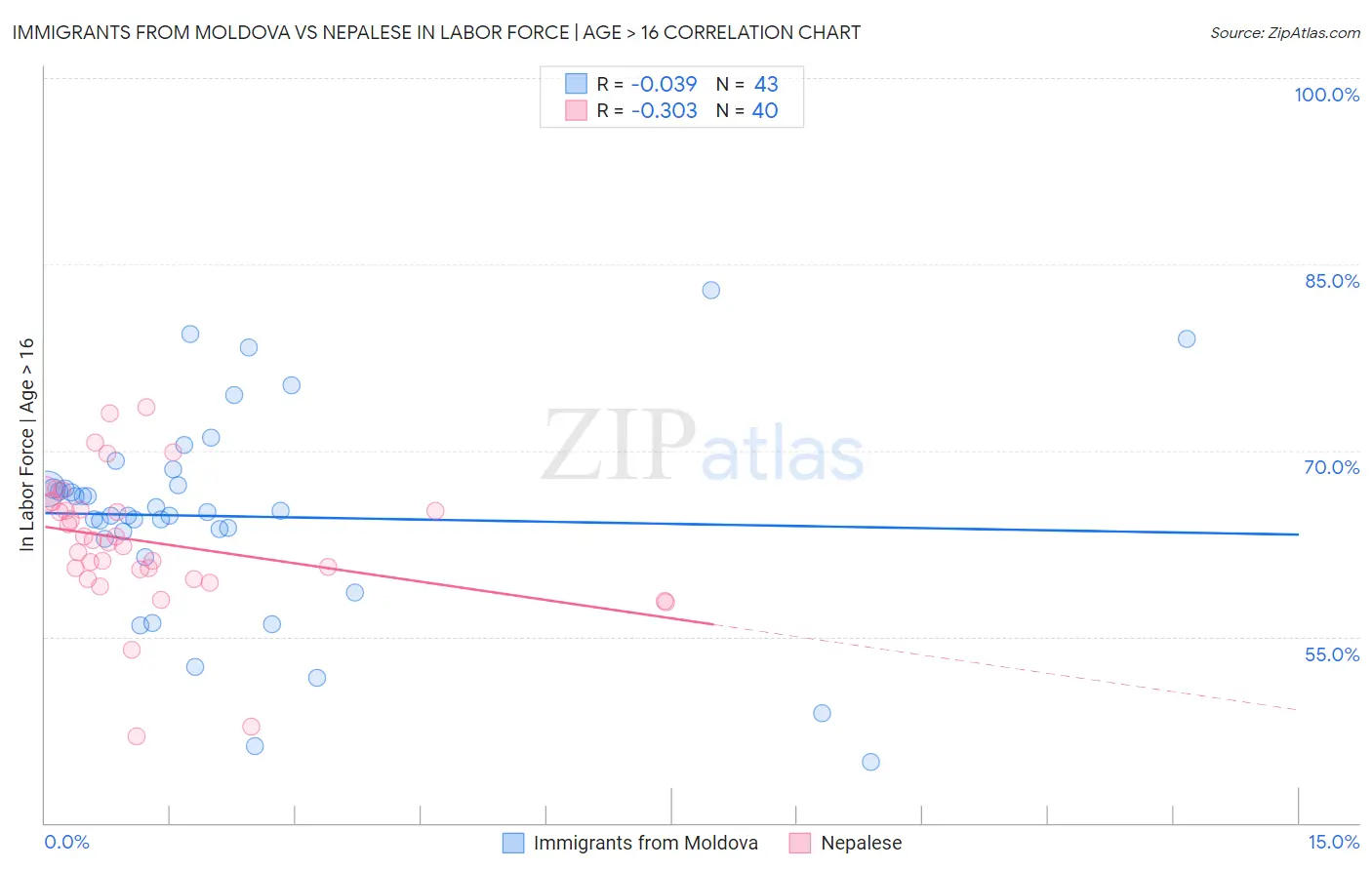 Immigrants from Moldova vs Nepalese In Labor Force | Age > 16