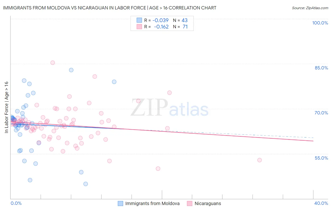 Immigrants from Moldova vs Nicaraguan In Labor Force | Age > 16