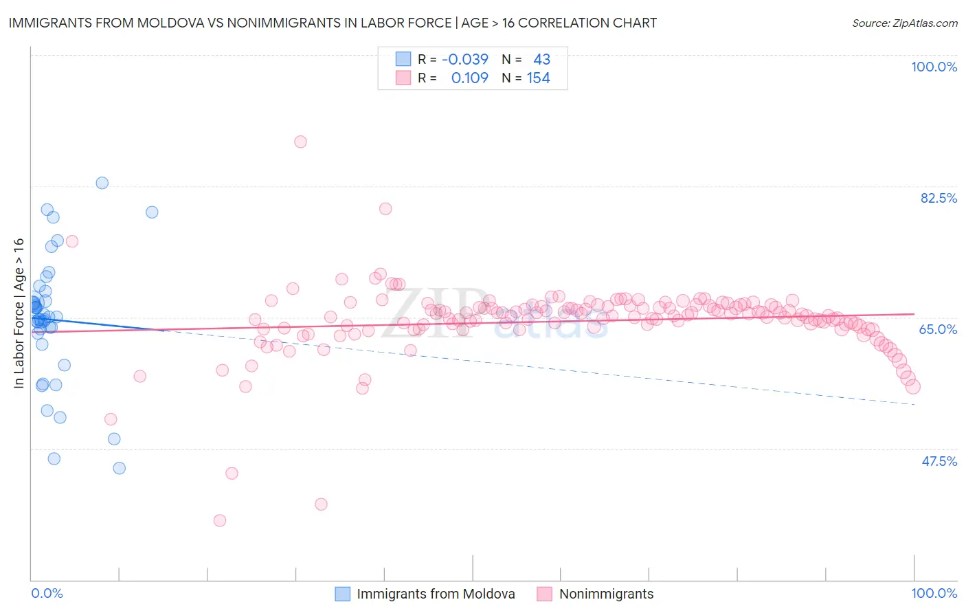 Immigrants from Moldova vs Nonimmigrants In Labor Force | Age > 16