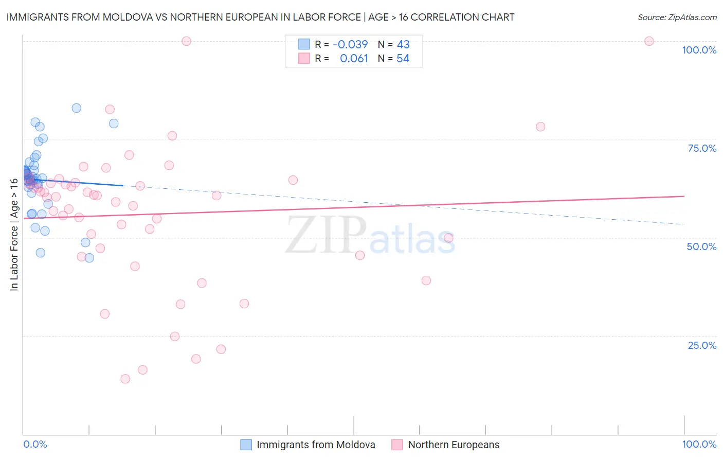 Immigrants from Moldova vs Northern European In Labor Force | Age > 16