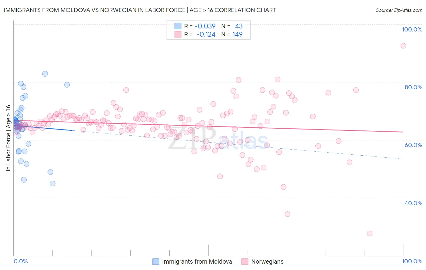 Immigrants from Moldova vs Norwegian In Labor Force | Age > 16