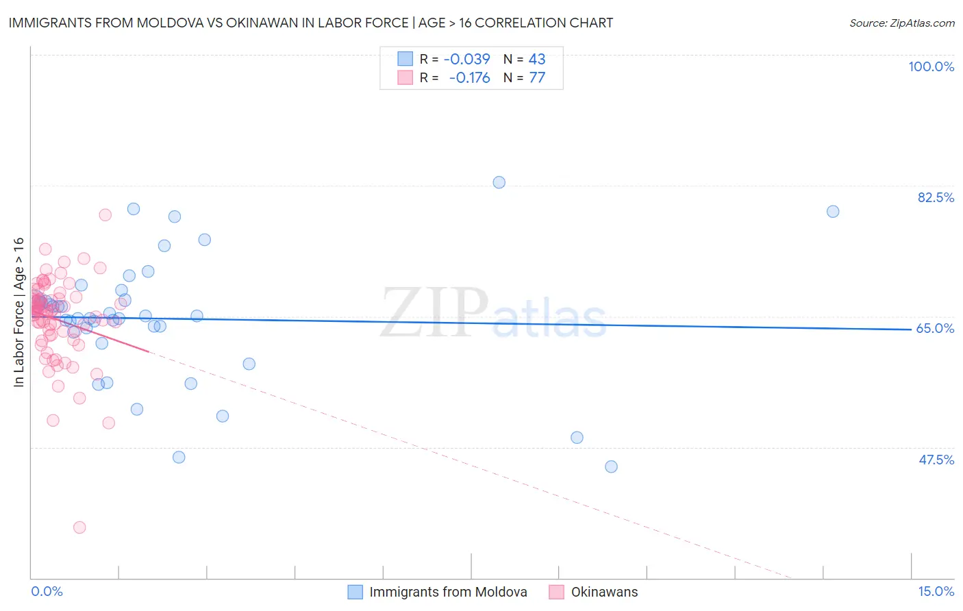 Immigrants from Moldova vs Okinawan In Labor Force | Age > 16