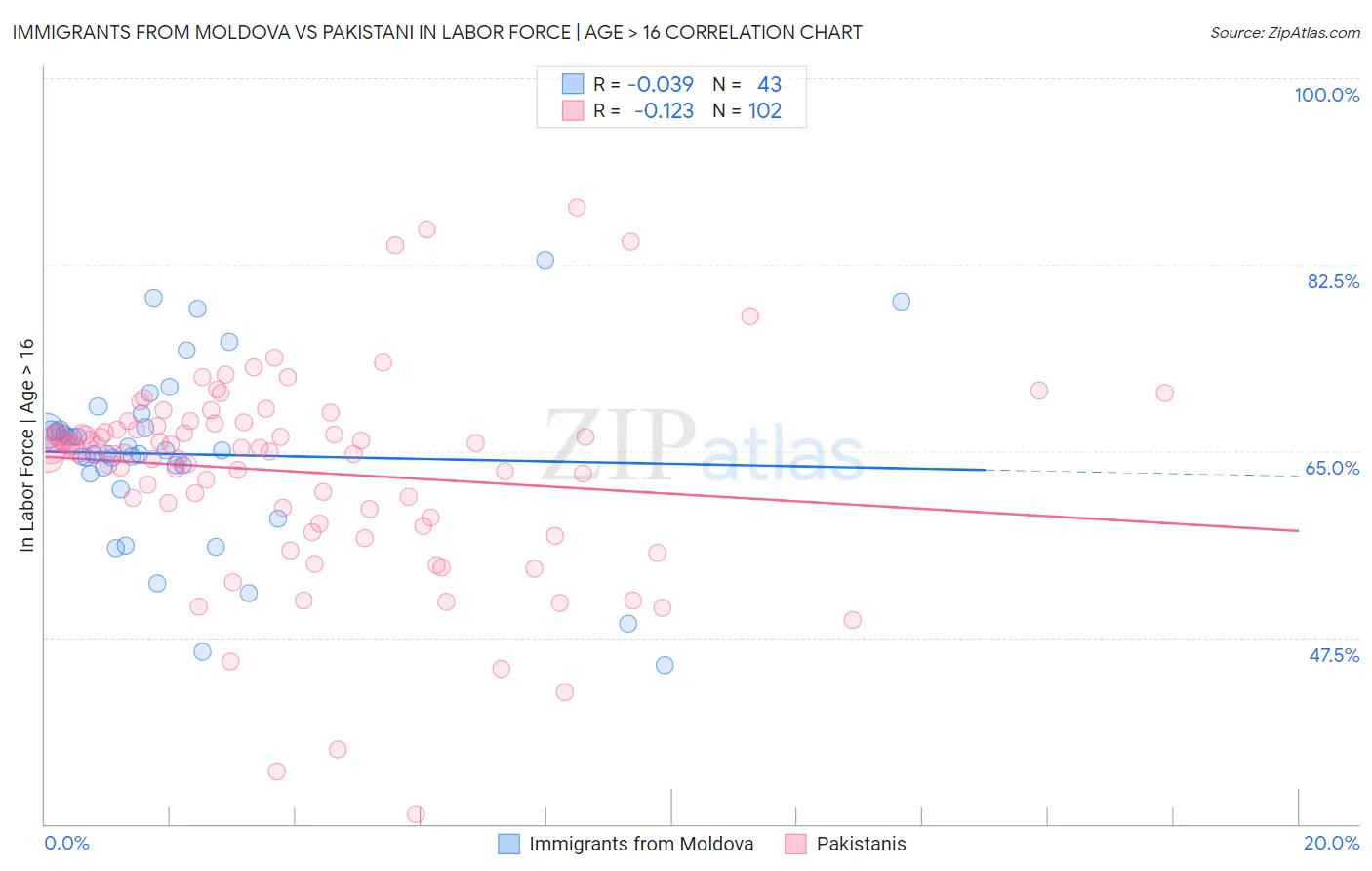Immigrants from Moldova vs Pakistani In Labor Force | Age > 16