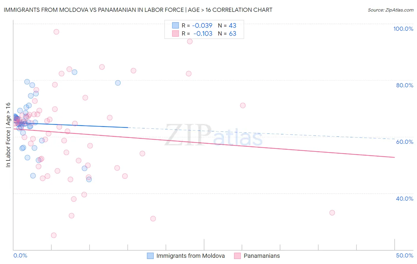 Immigrants from Moldova vs Panamanian In Labor Force | Age > 16
