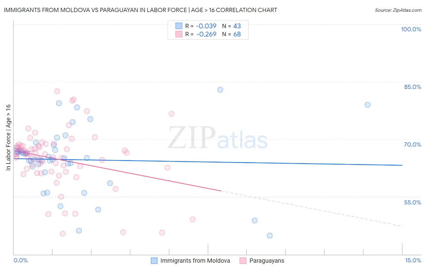 Immigrants from Moldova vs Paraguayan In Labor Force | Age > 16