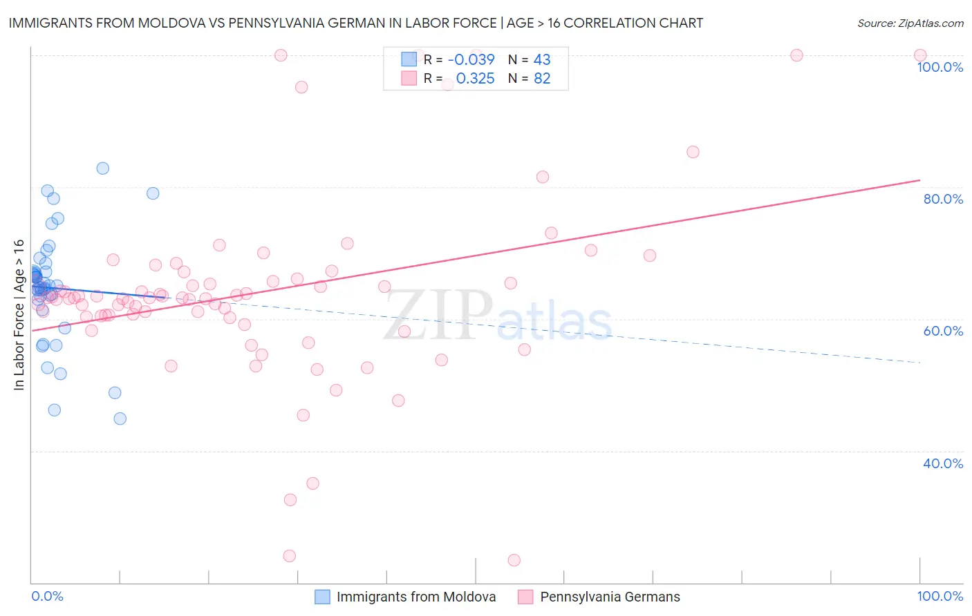 Immigrants from Moldova vs Pennsylvania German In Labor Force | Age > 16