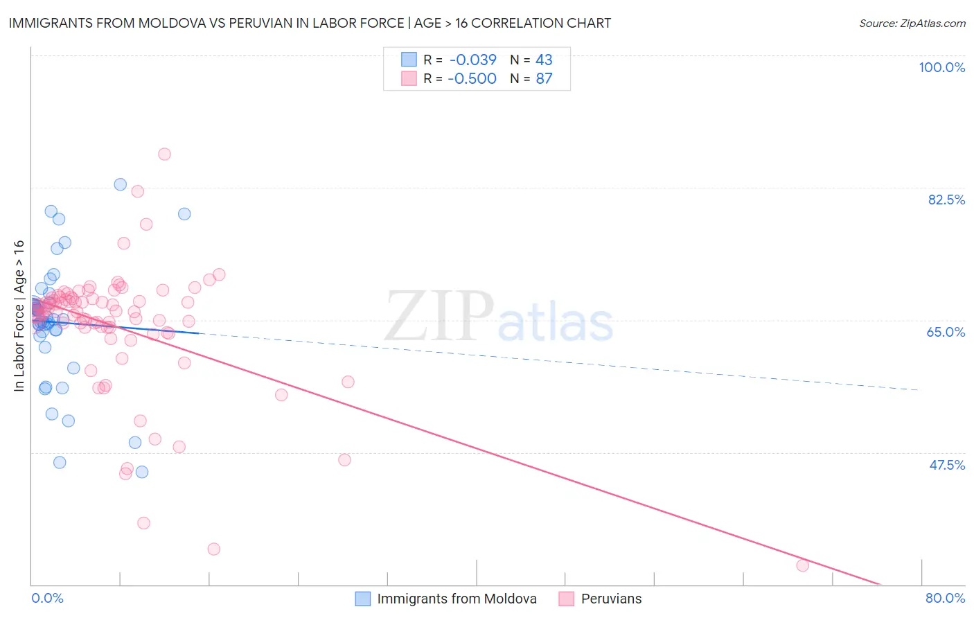 Immigrants from Moldova vs Peruvian In Labor Force | Age > 16