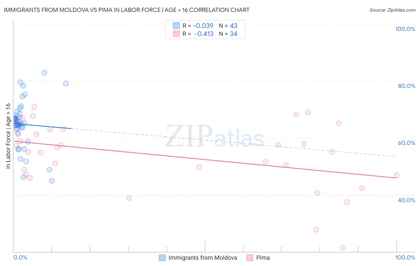 Immigrants from Moldova vs Pima In Labor Force | Age > 16