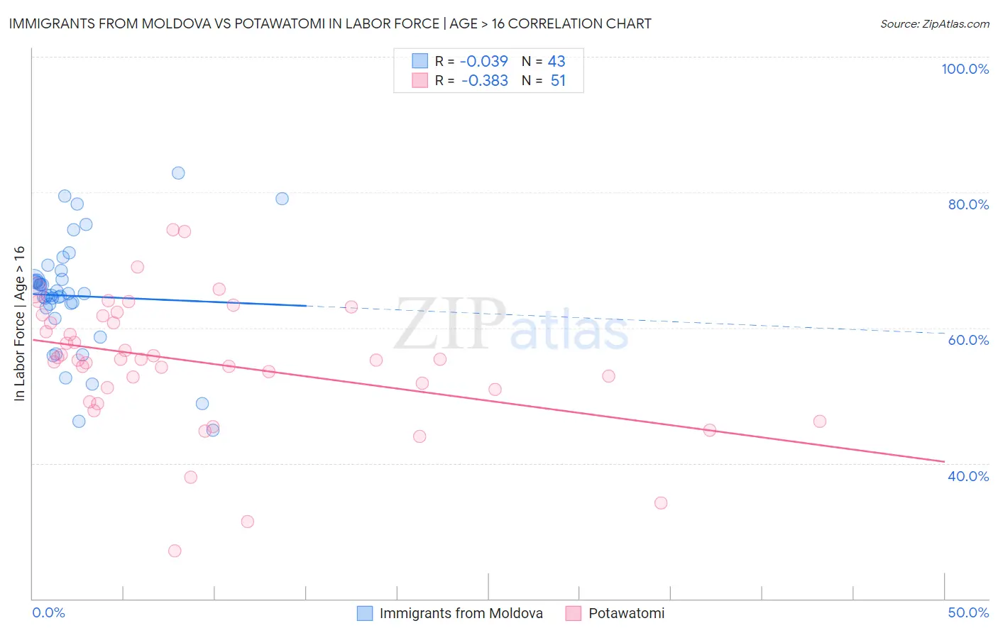 Immigrants from Moldova vs Potawatomi In Labor Force | Age > 16