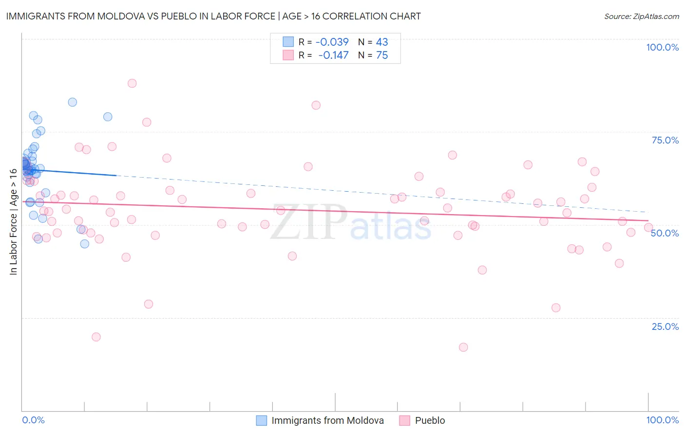 Immigrants from Moldova vs Pueblo In Labor Force | Age > 16