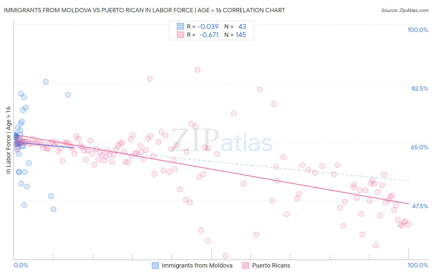 Immigrants from Moldova vs Puerto Rican In Labor Force | Age > 16