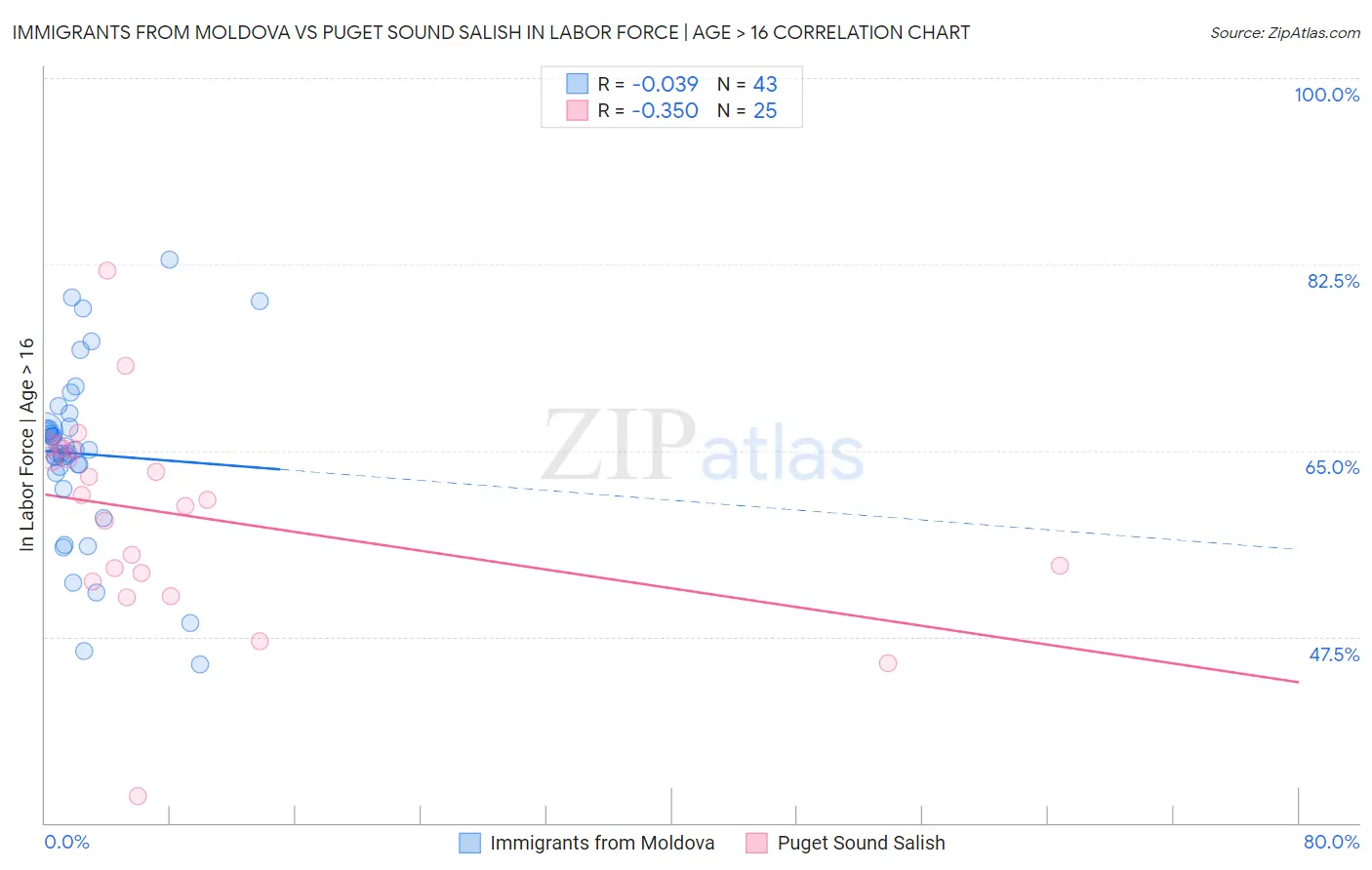 Immigrants from Moldova vs Puget Sound Salish In Labor Force | Age > 16