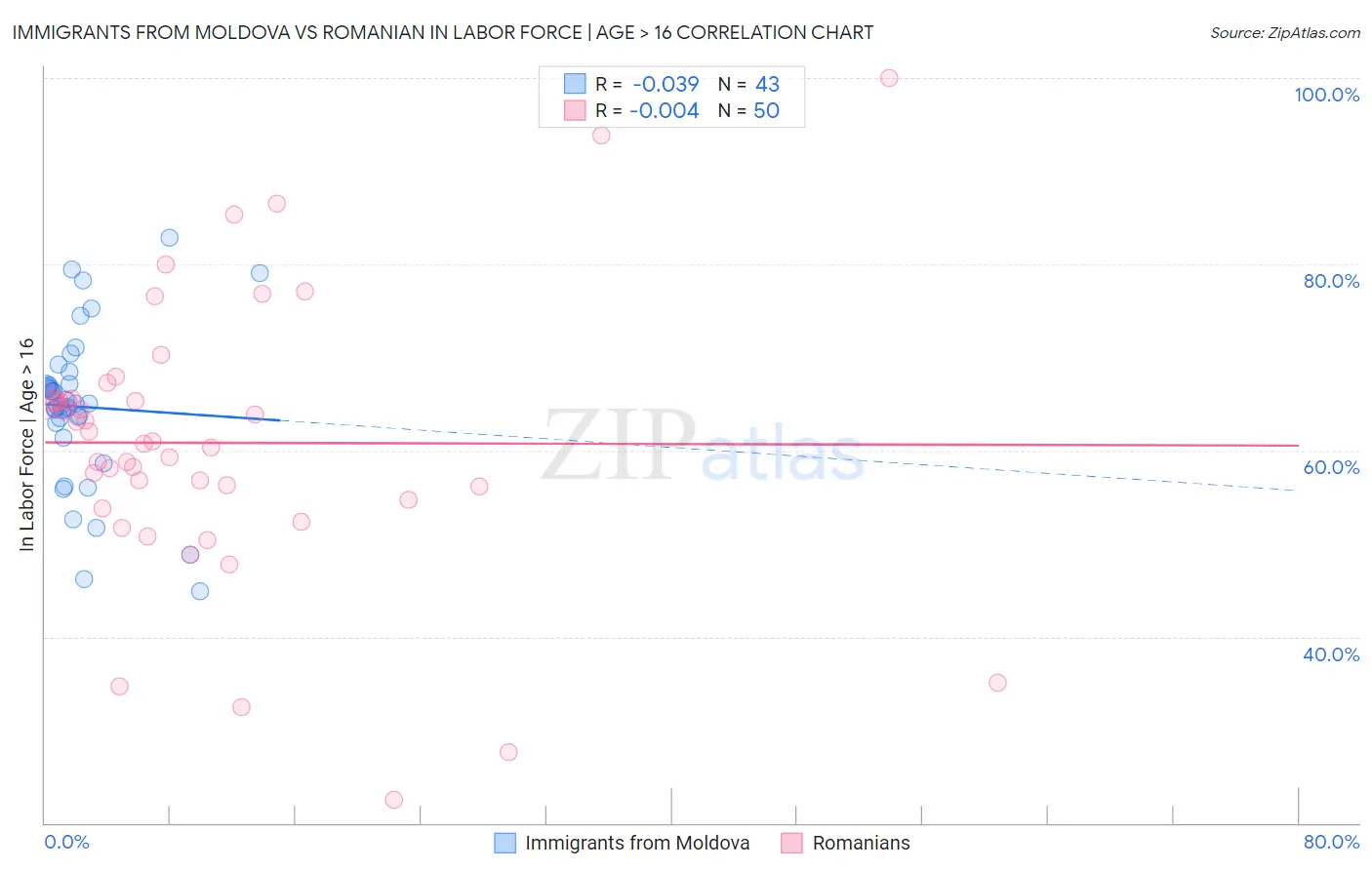 Immigrants from Moldova vs Romanian In Labor Force | Age > 16