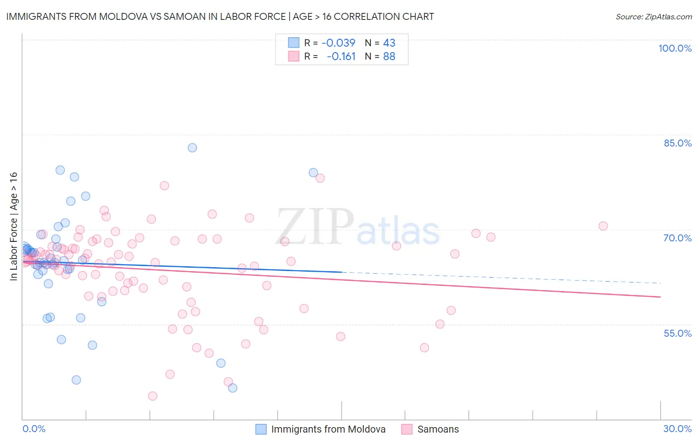 Immigrants from Moldova vs Samoan In Labor Force | Age > 16