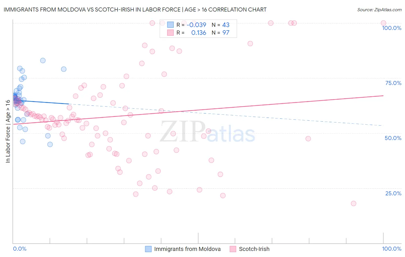Immigrants from Moldova vs Scotch-Irish In Labor Force | Age > 16