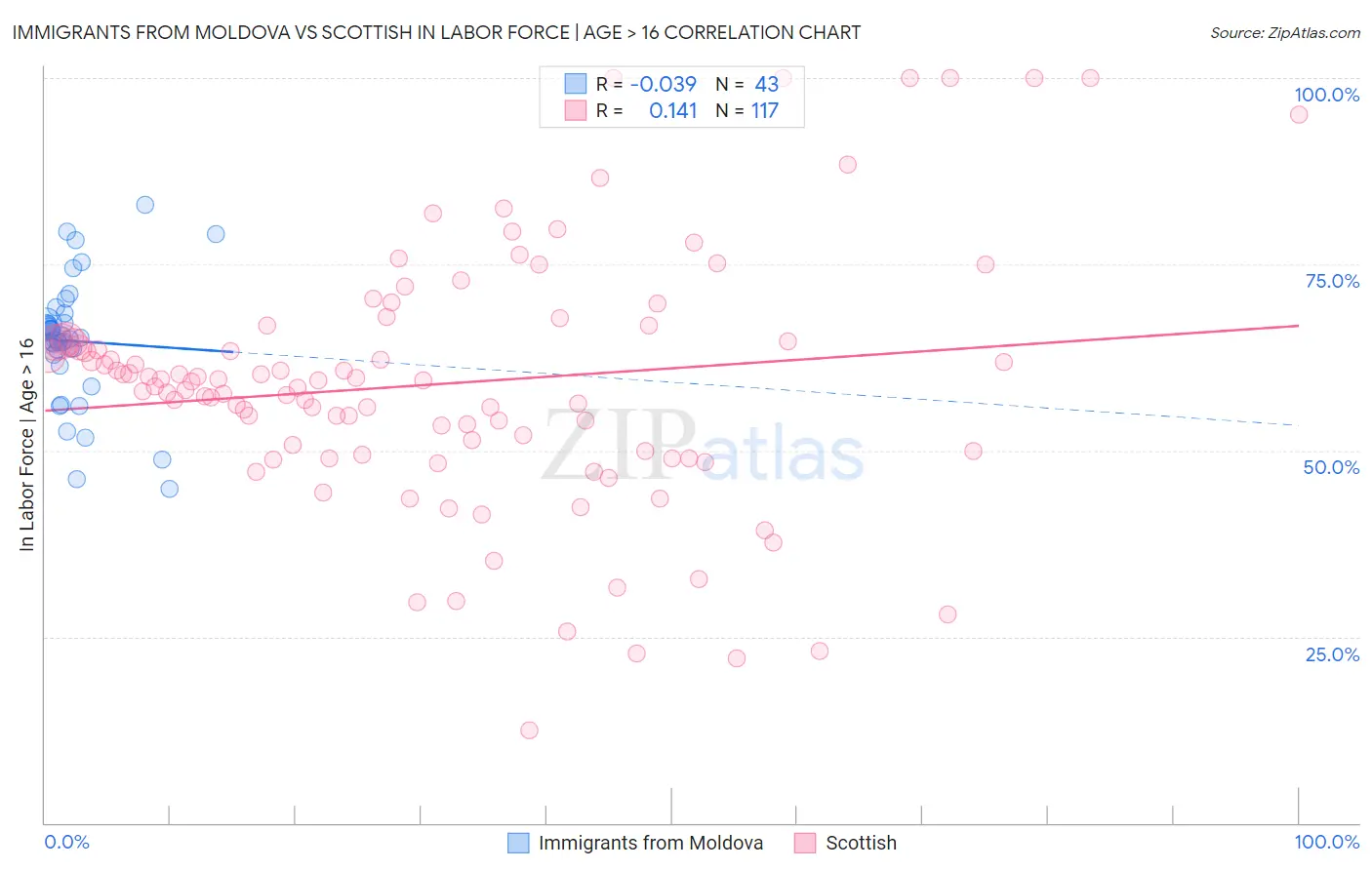 Immigrants from Moldova vs Scottish In Labor Force | Age > 16