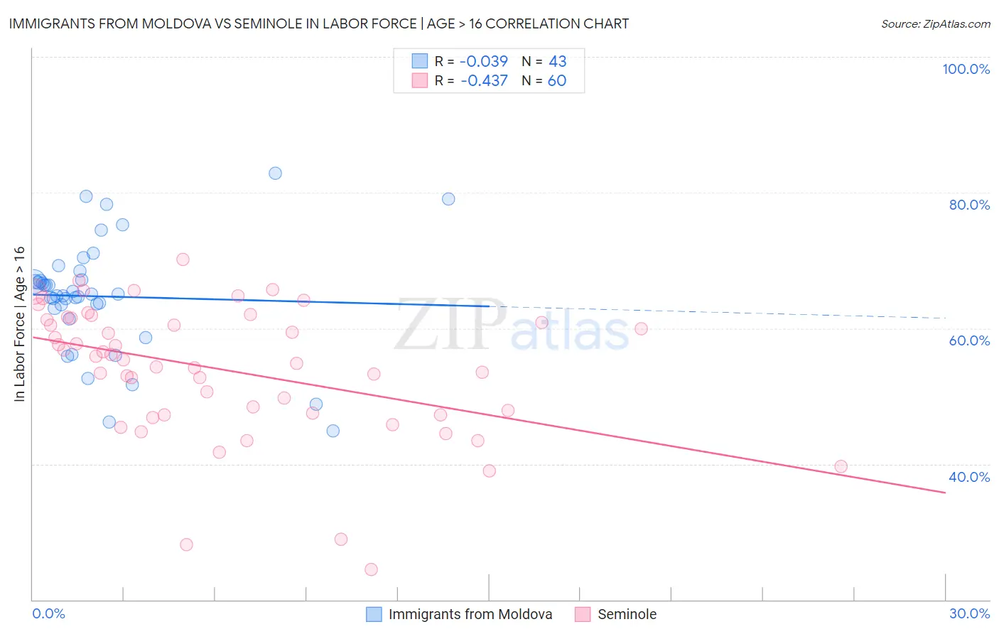 Immigrants from Moldova vs Seminole In Labor Force | Age > 16