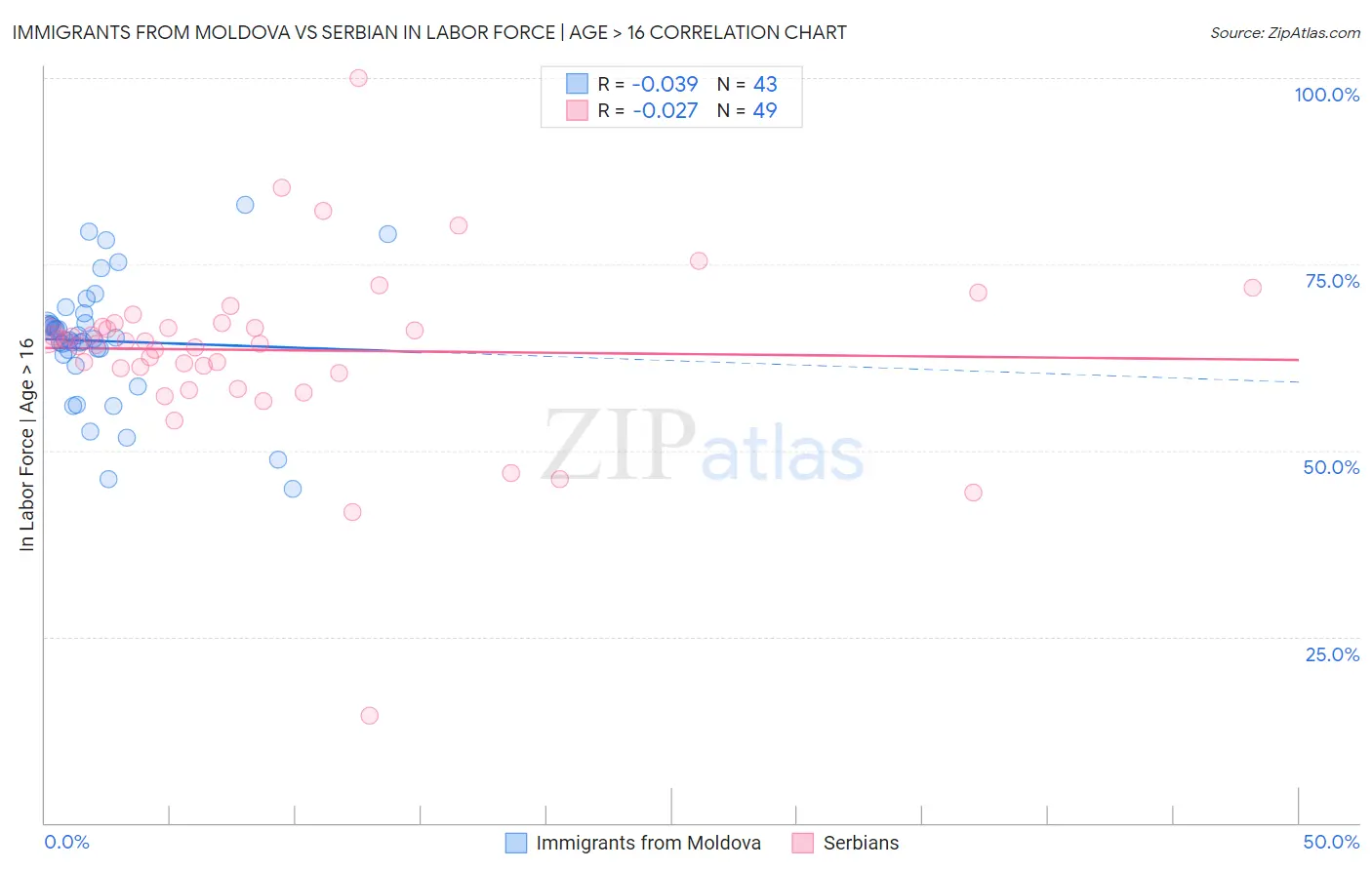 Immigrants from Moldova vs Serbian In Labor Force | Age > 16