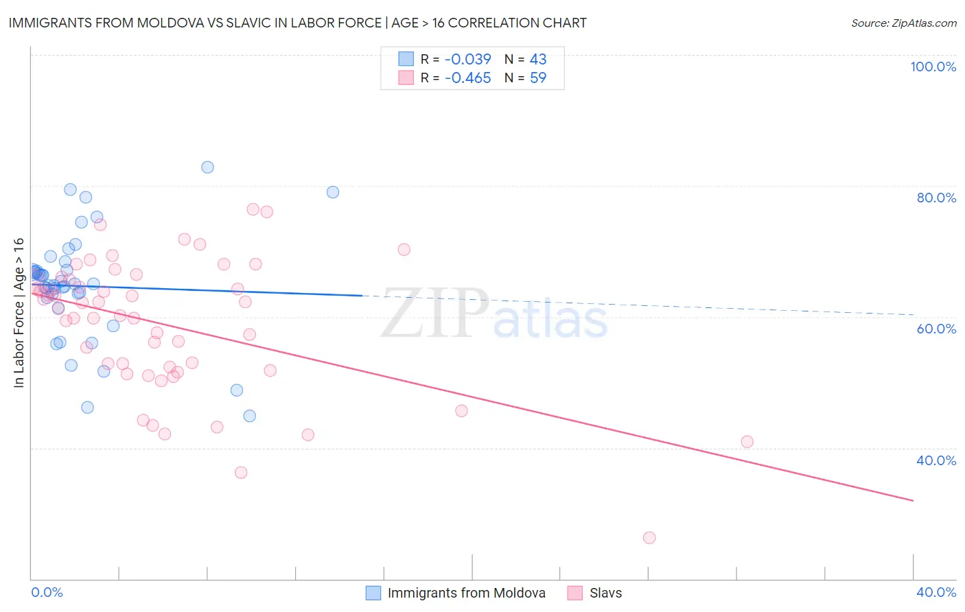 Immigrants from Moldova vs Slavic In Labor Force | Age > 16