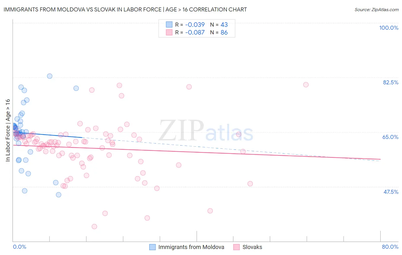 Immigrants from Moldova vs Slovak In Labor Force | Age > 16