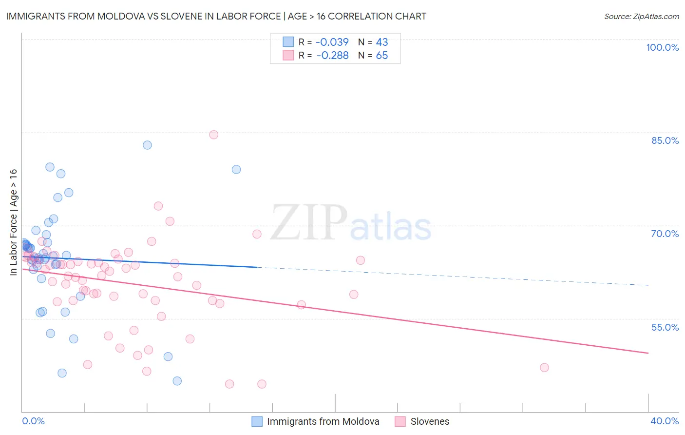 Immigrants from Moldova vs Slovene In Labor Force | Age > 16