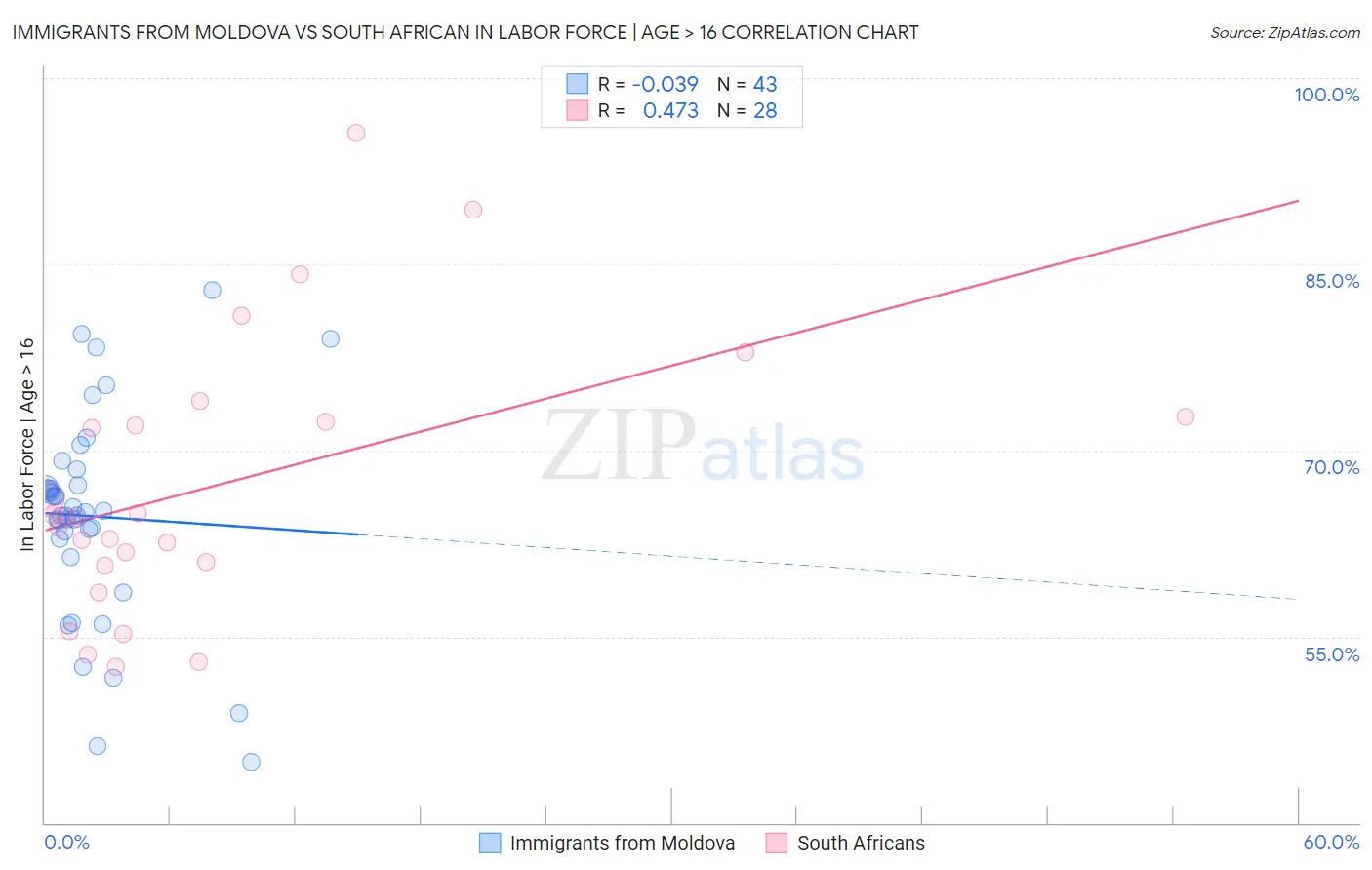 Immigrants from Moldova vs South African In Labor Force | Age > 16