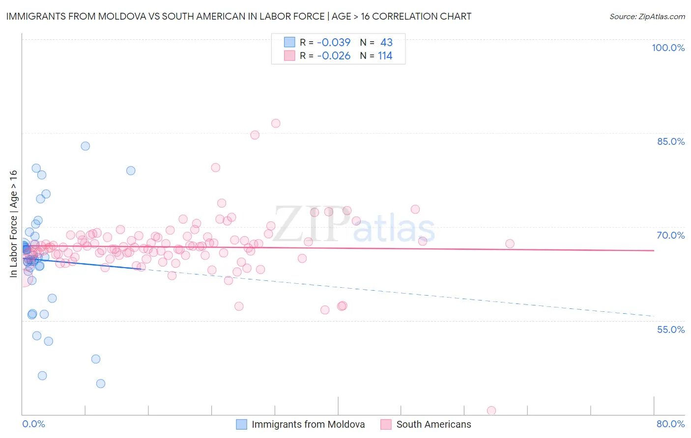 Immigrants from Moldova vs South American In Labor Force | Age > 16
