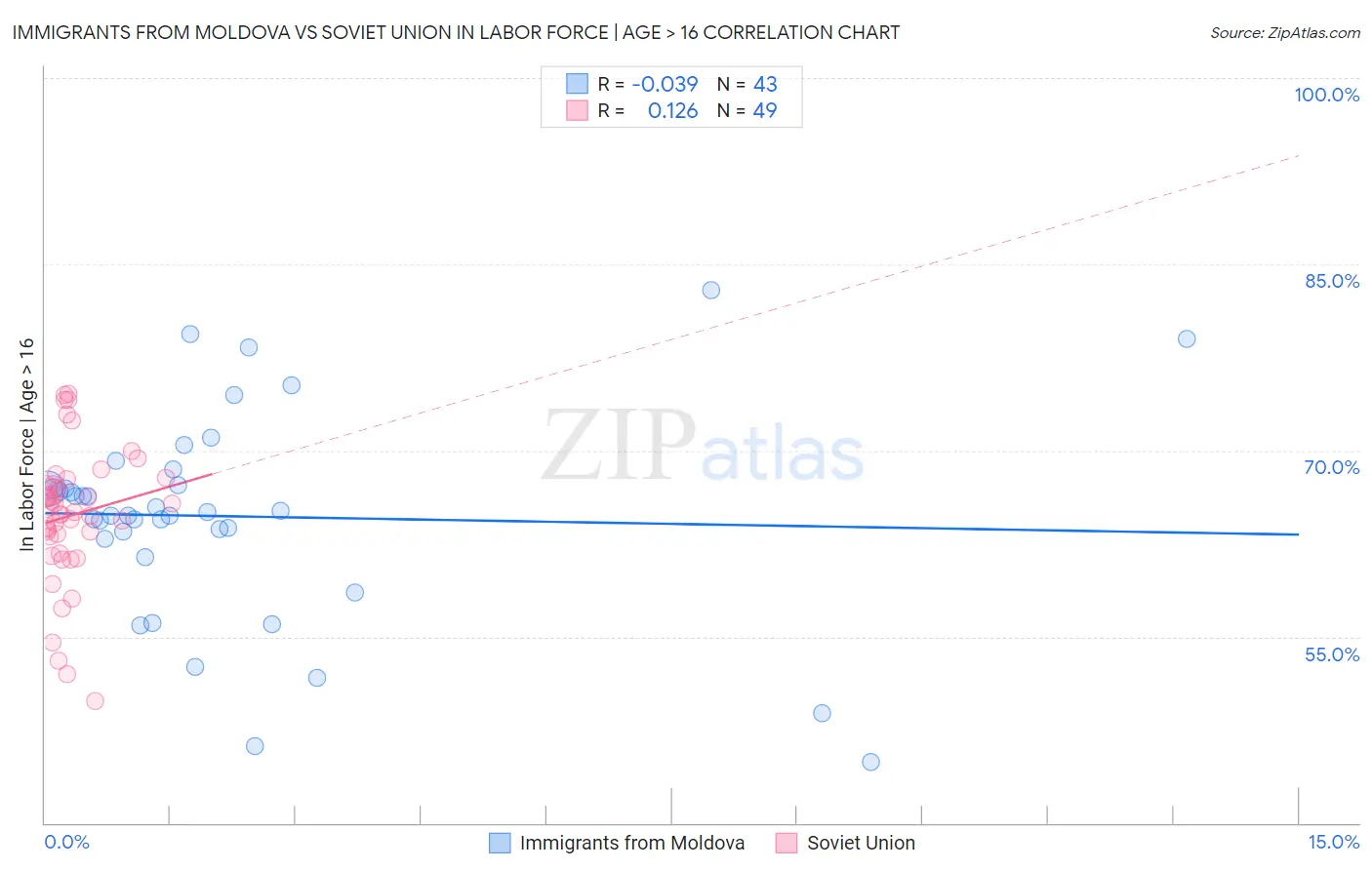 Immigrants from Moldova vs Soviet Union In Labor Force | Age > 16