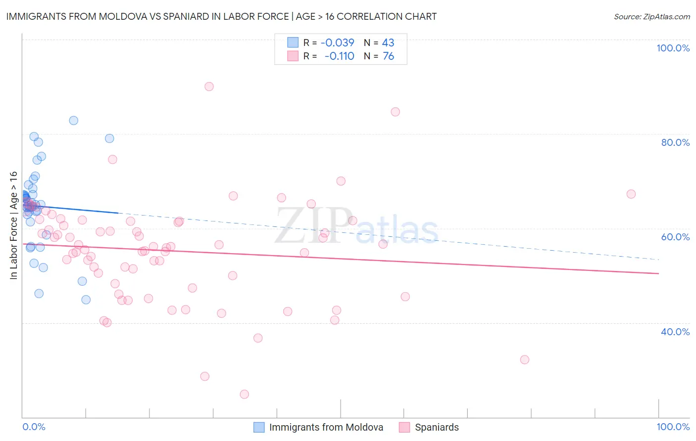 Immigrants from Moldova vs Spaniard In Labor Force | Age > 16