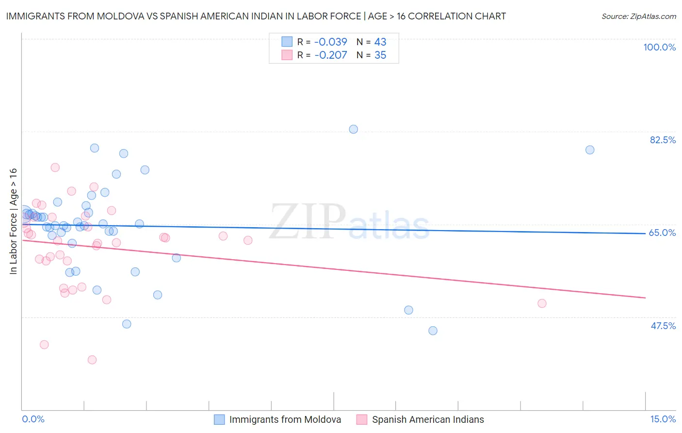 Immigrants from Moldova vs Spanish American Indian In Labor Force | Age > 16