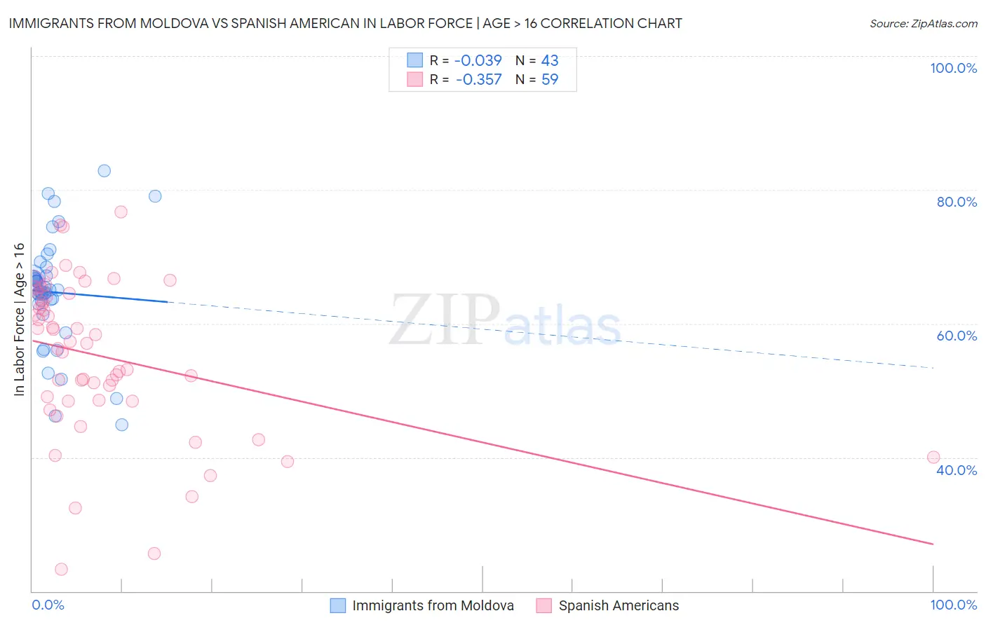 Immigrants from Moldova vs Spanish American In Labor Force | Age > 16