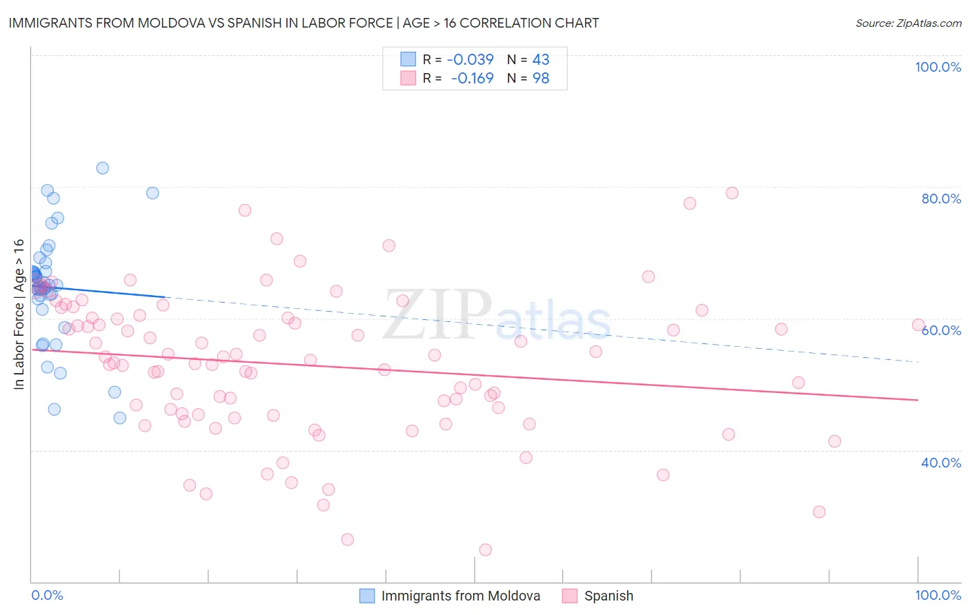 Immigrants from Moldova vs Spanish In Labor Force | Age > 16