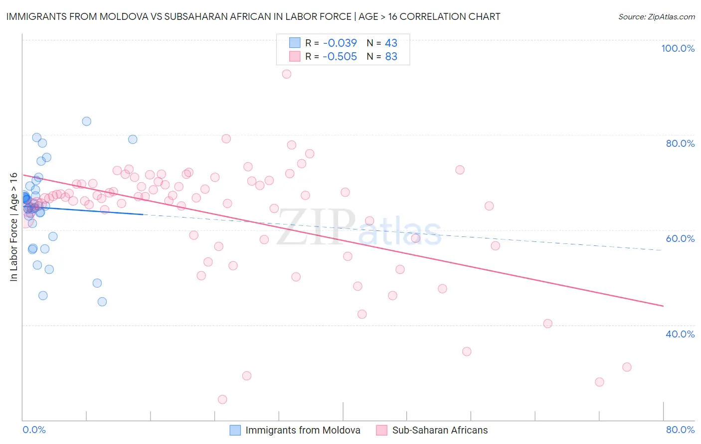 Immigrants from Moldova vs Subsaharan African In Labor Force | Age > 16