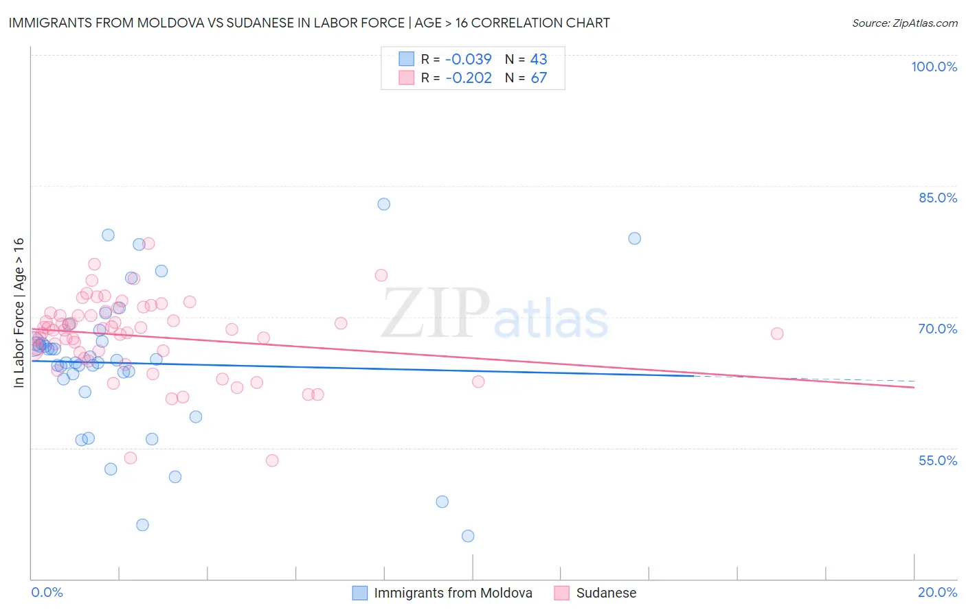 Immigrants from Moldova vs Sudanese In Labor Force | Age > 16