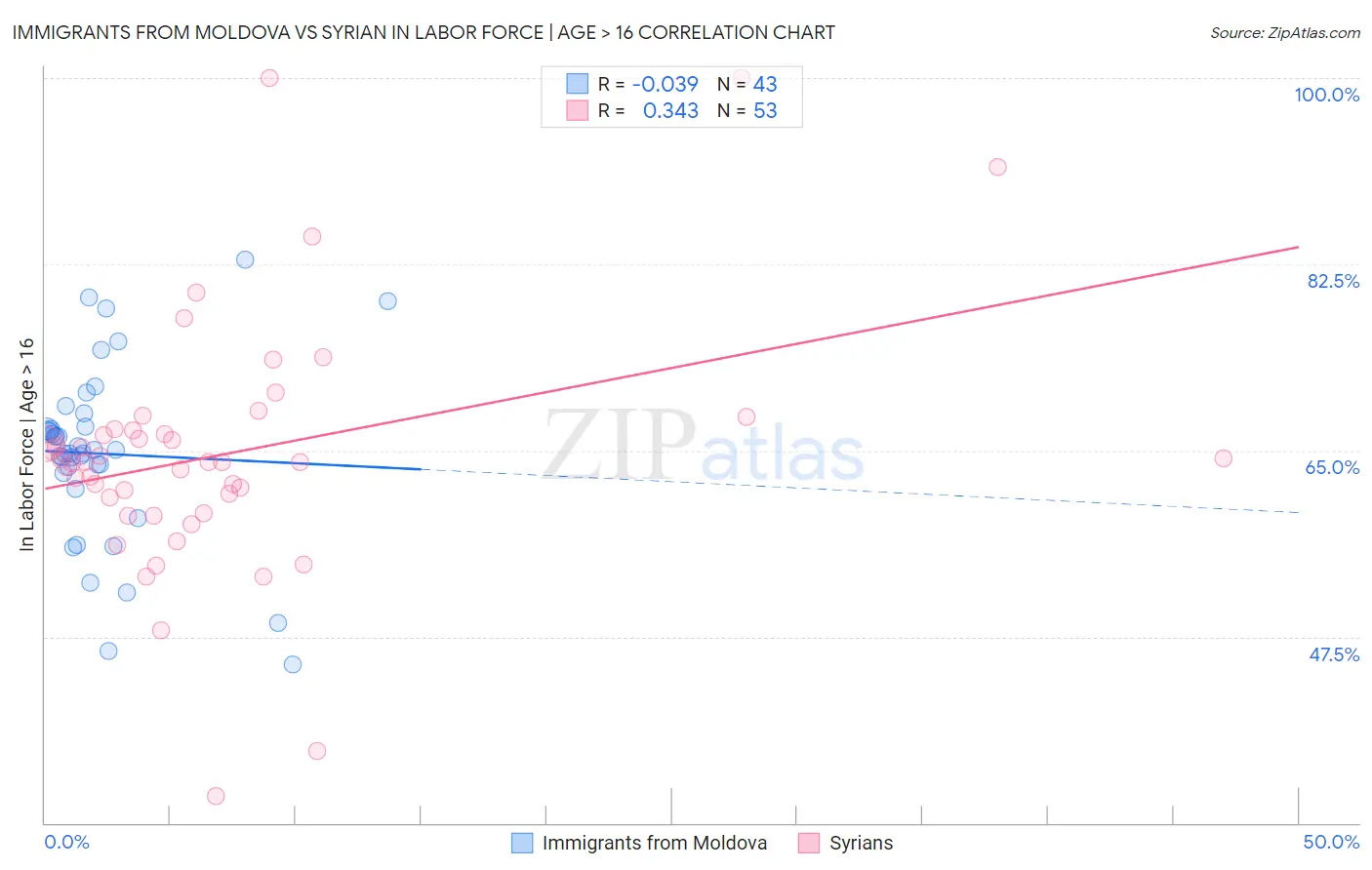 Immigrants from Moldova vs Syrian In Labor Force | Age > 16