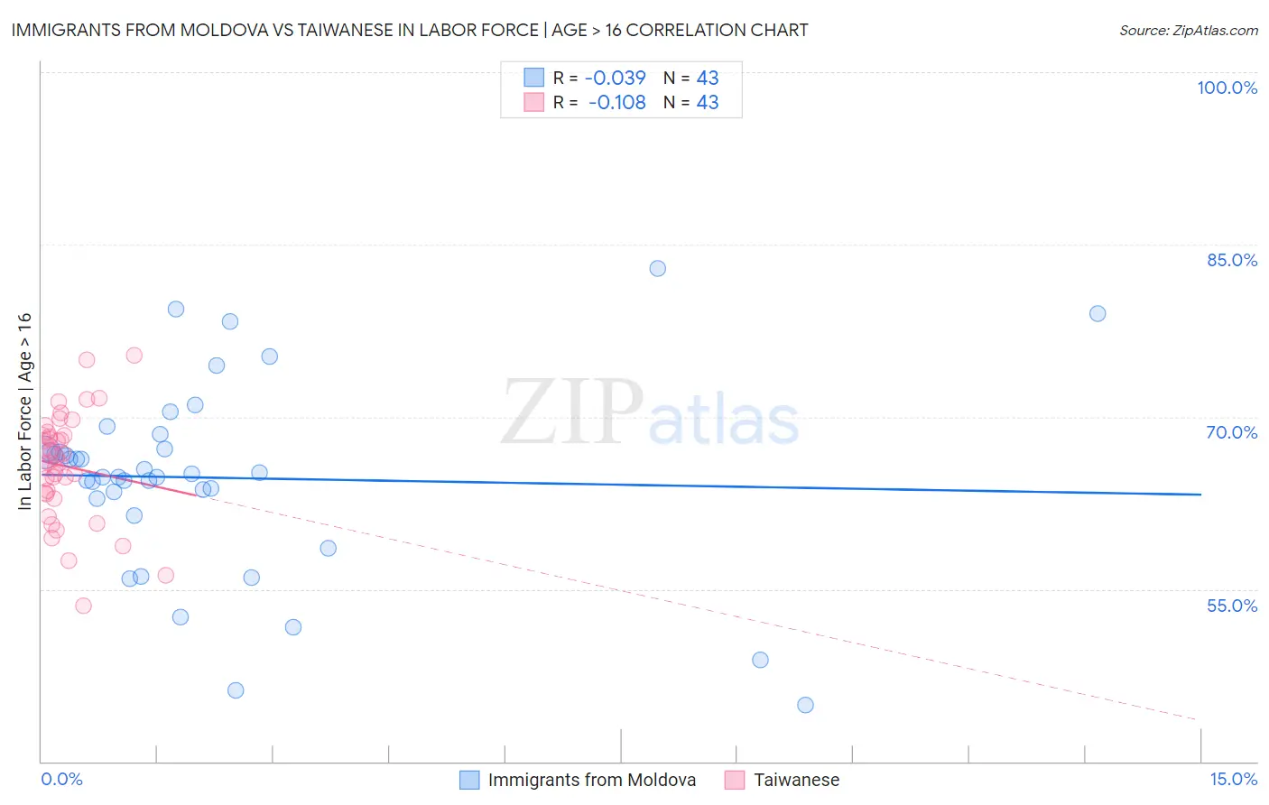 Immigrants from Moldova vs Taiwanese In Labor Force | Age > 16