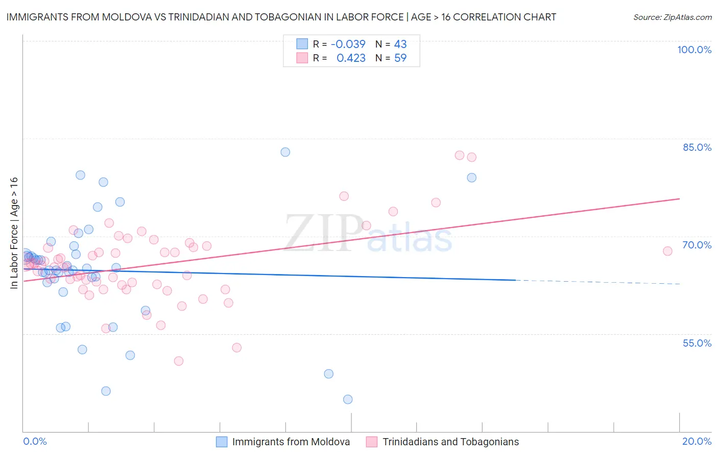 Immigrants from Moldova vs Trinidadian and Tobagonian In Labor Force | Age > 16