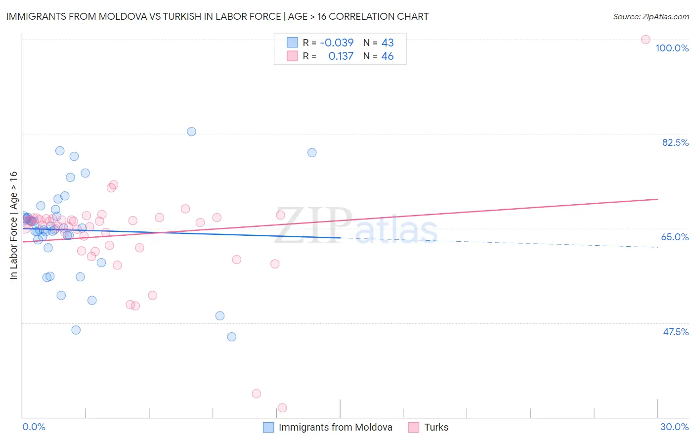 Immigrants from Moldova vs Turkish In Labor Force | Age > 16